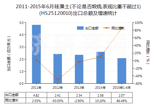 2011-2015年6月硅藻土(不論是否煅燒,表觀比重不超過1)(HS25120010)出口總額及增速統(tǒng)計